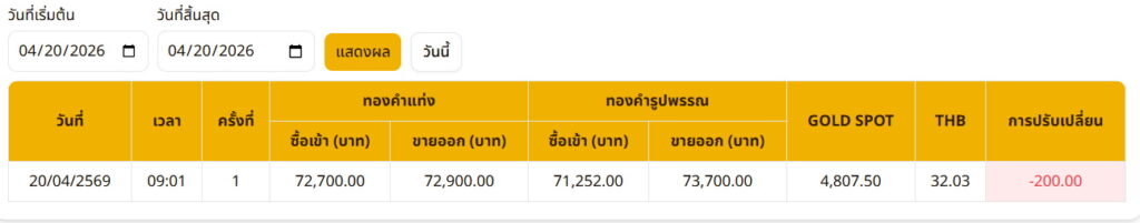 ราคาทองวันนี้(20 เม.ย. 69) เปิดตลาด ราคาปรับลดลง 200 บาท