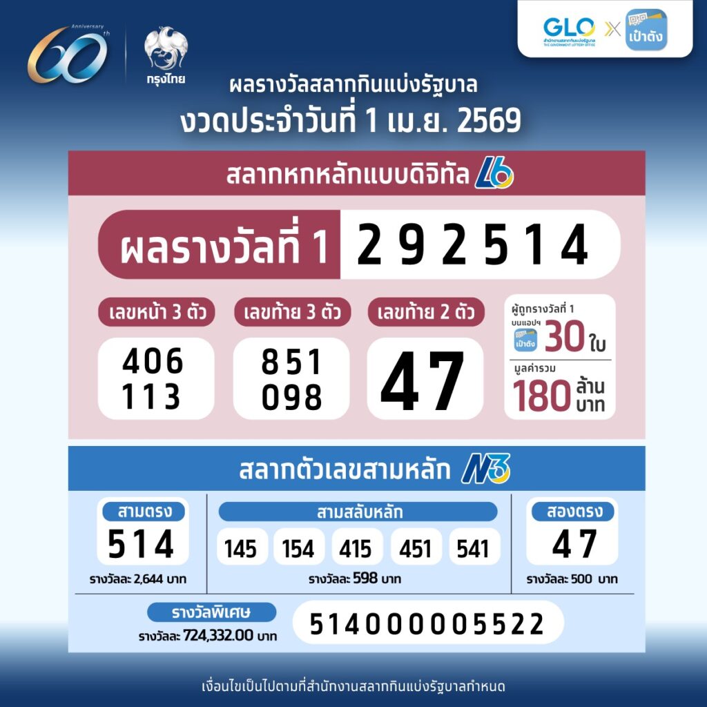 ผลสลากกินแบ่งรัฐบาล งวด 1 เมษายน 2569