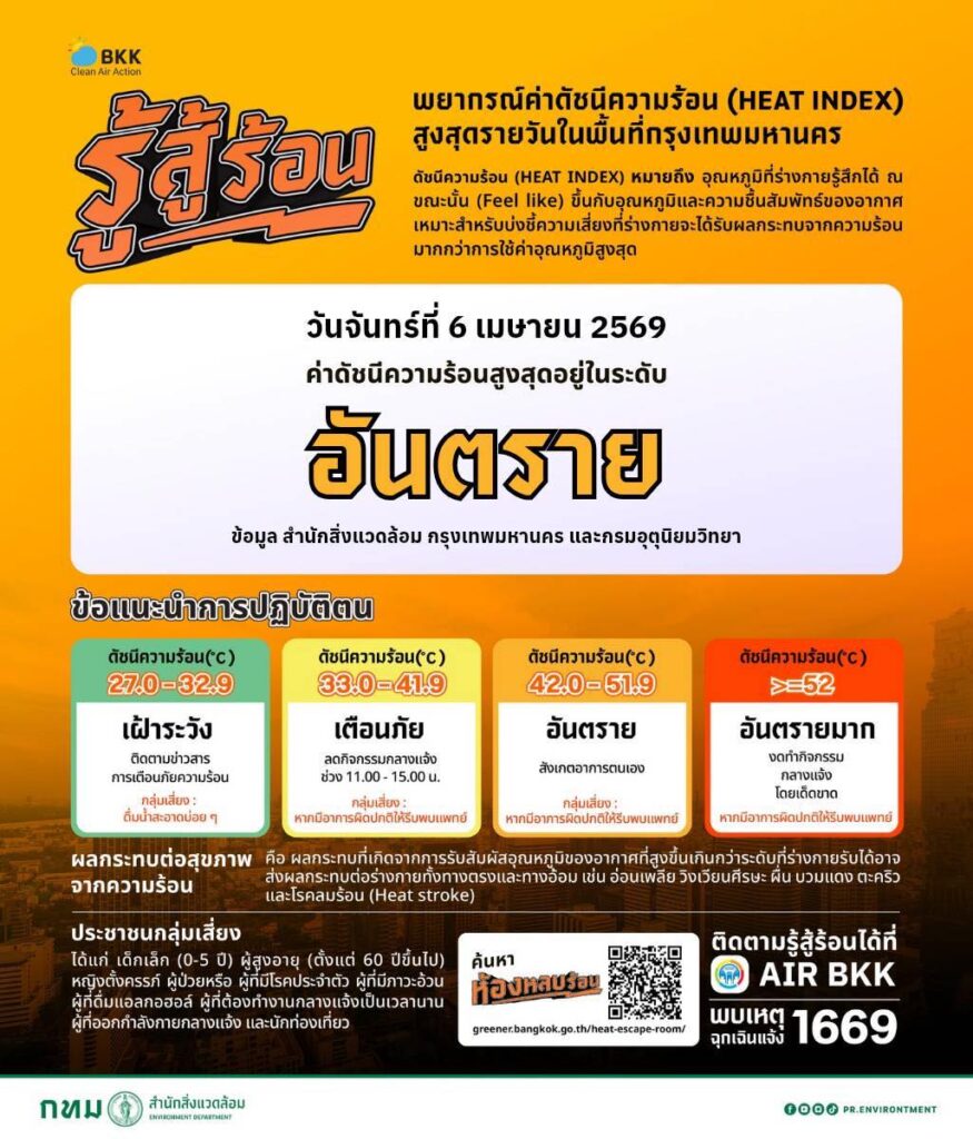 กทม.ร้อนจัดทะลุ 40 องศา