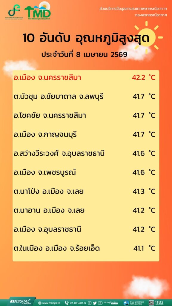 กรมอุตุนิยมวิทยา 10 อันดับอุณหภูมิสูงสุด 8 เมษายน 2569