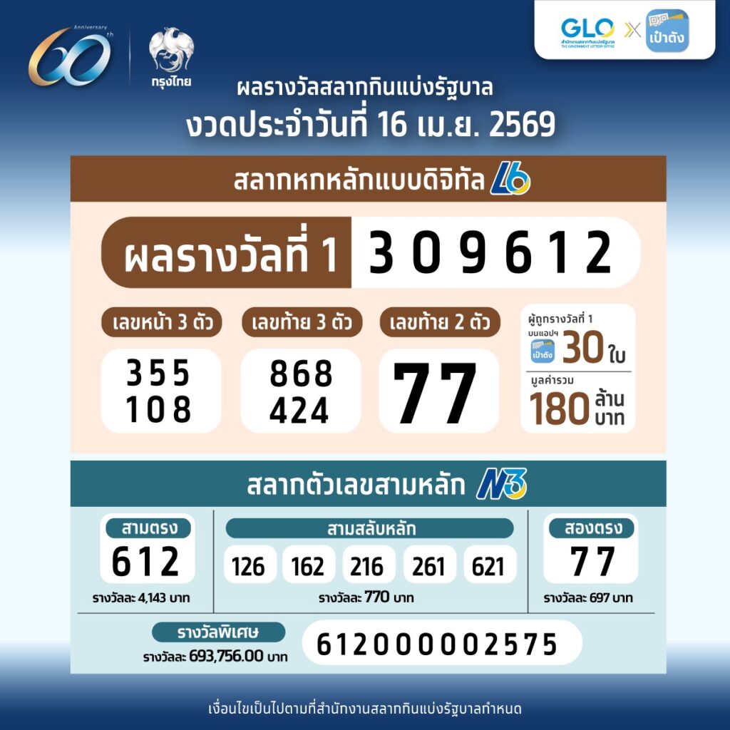 ตรวจหวยวันนี้ ผลสลากกินแบ่งรัฐบาล งวด 16 เมษายน 2569