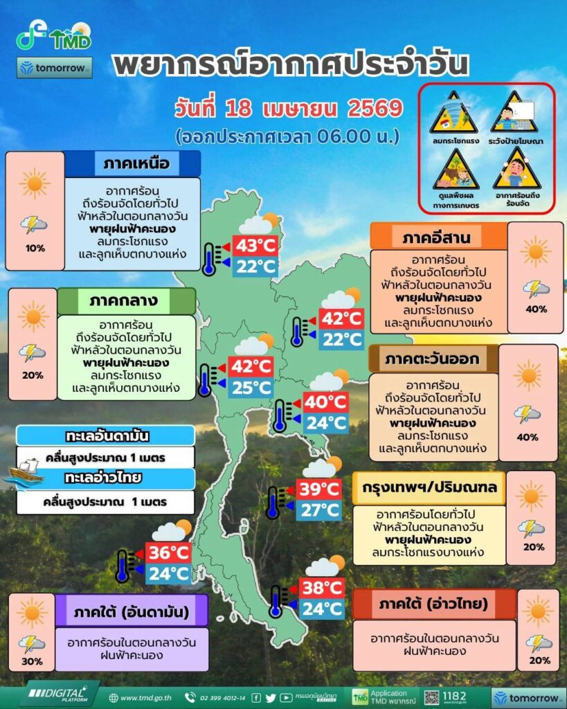 พยากรณ์อากาศ 18 เมษายน 2569