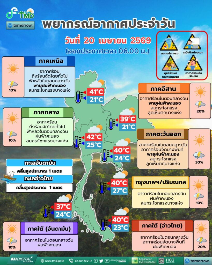 พยากรณ์อากาศวันนี้ 20 เมษายน 2569