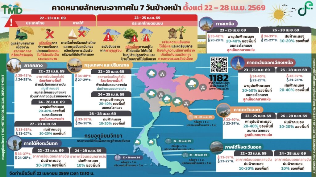 พยากรณ์อากาศ 7 วันข้างหน้า 22-28 เมษายน 2569