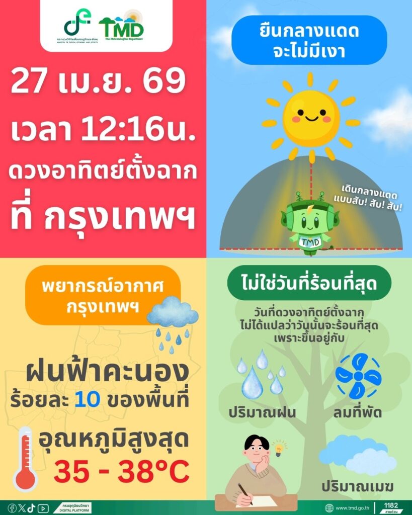กรมอุตุนิยมวิทยา วันนี้ พยากรณ์อากาศ 27 เมษายน 2569
