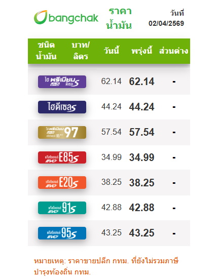 ราคาน้ำมันวันนี้ 2 เมษายน 2569