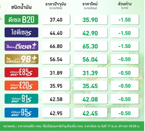 ราคาน้ำมันวันนี้