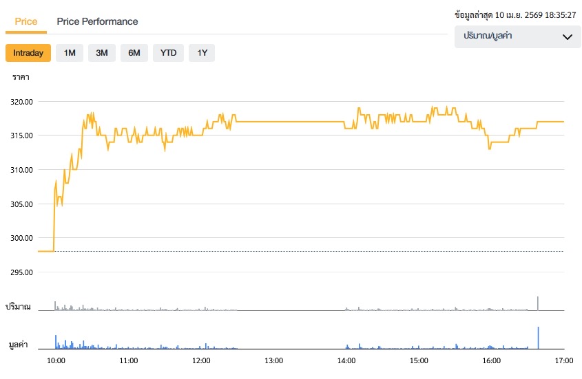 ดับซ่า DELTA พุ่งร้อนแรงดัน SET เจอ Cash Balance ถึงสิ้น เม.ย.69