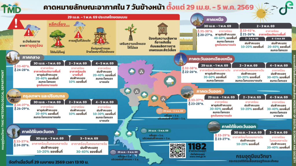 พยากรณ์อากาศ 7 วันข้างหน้า