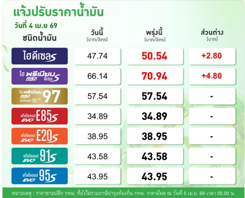 ราคาน้ำมันวันนี้ ราคาน้ำมัน 5 เมษายน 2569