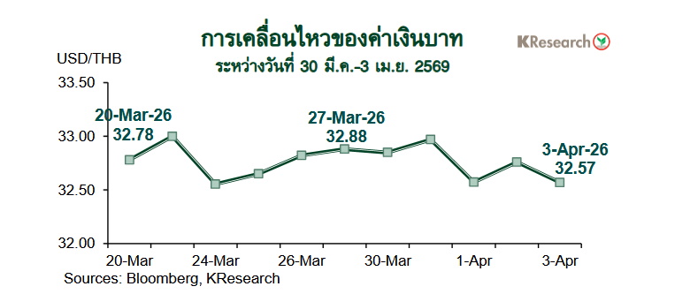 กราฟเงินบาท