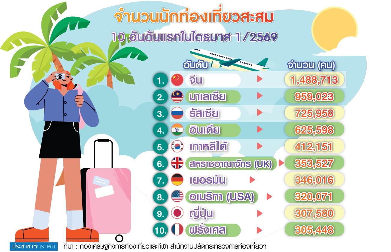 นักท่องเที่ยว
