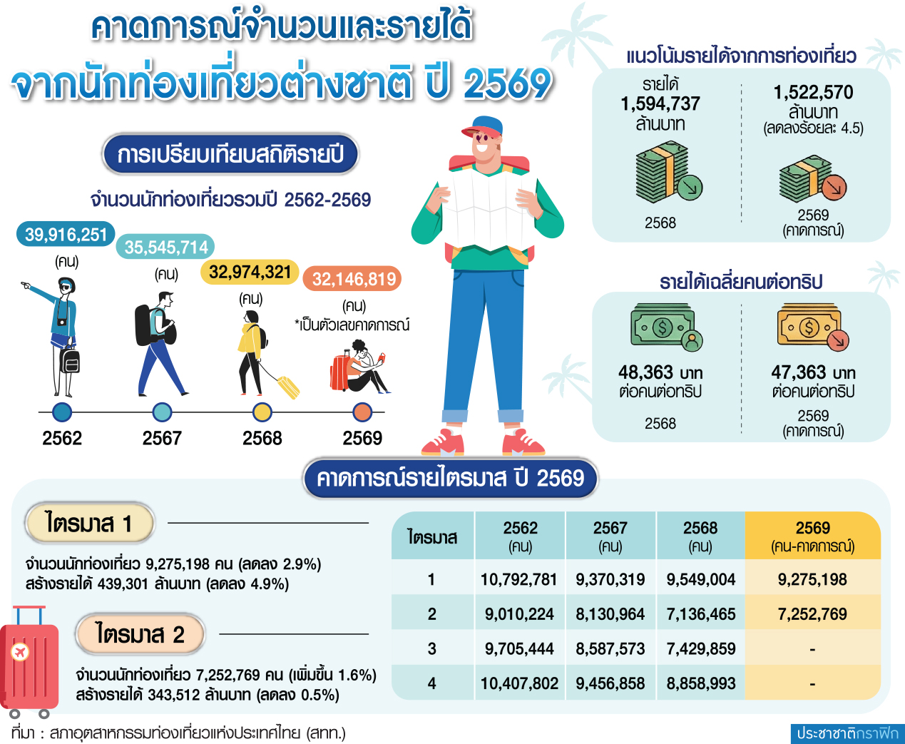 รายได้นักท่องเที่ยว