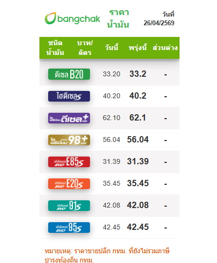 ราคาน้ำมันวันนี้ (26 เม.ย. 69)