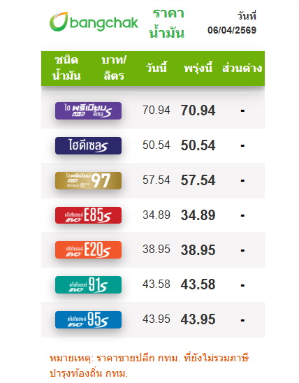 ราคาน้ำมันวันนี้ 6 เมษายน 2569