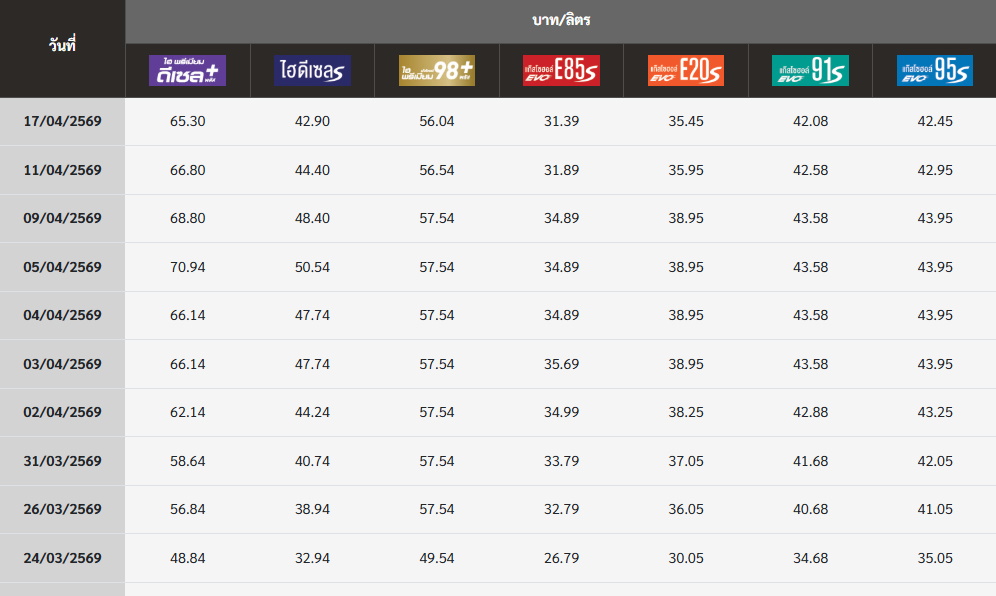 สรุปราคาน้ำมันล่าสุด 17 เมษายน 2569