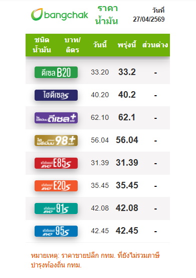 ราคาน้ำมันวันนี้