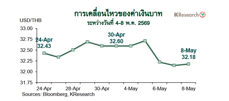 กราฟค่าเงินบาท 10 พ.ค.69