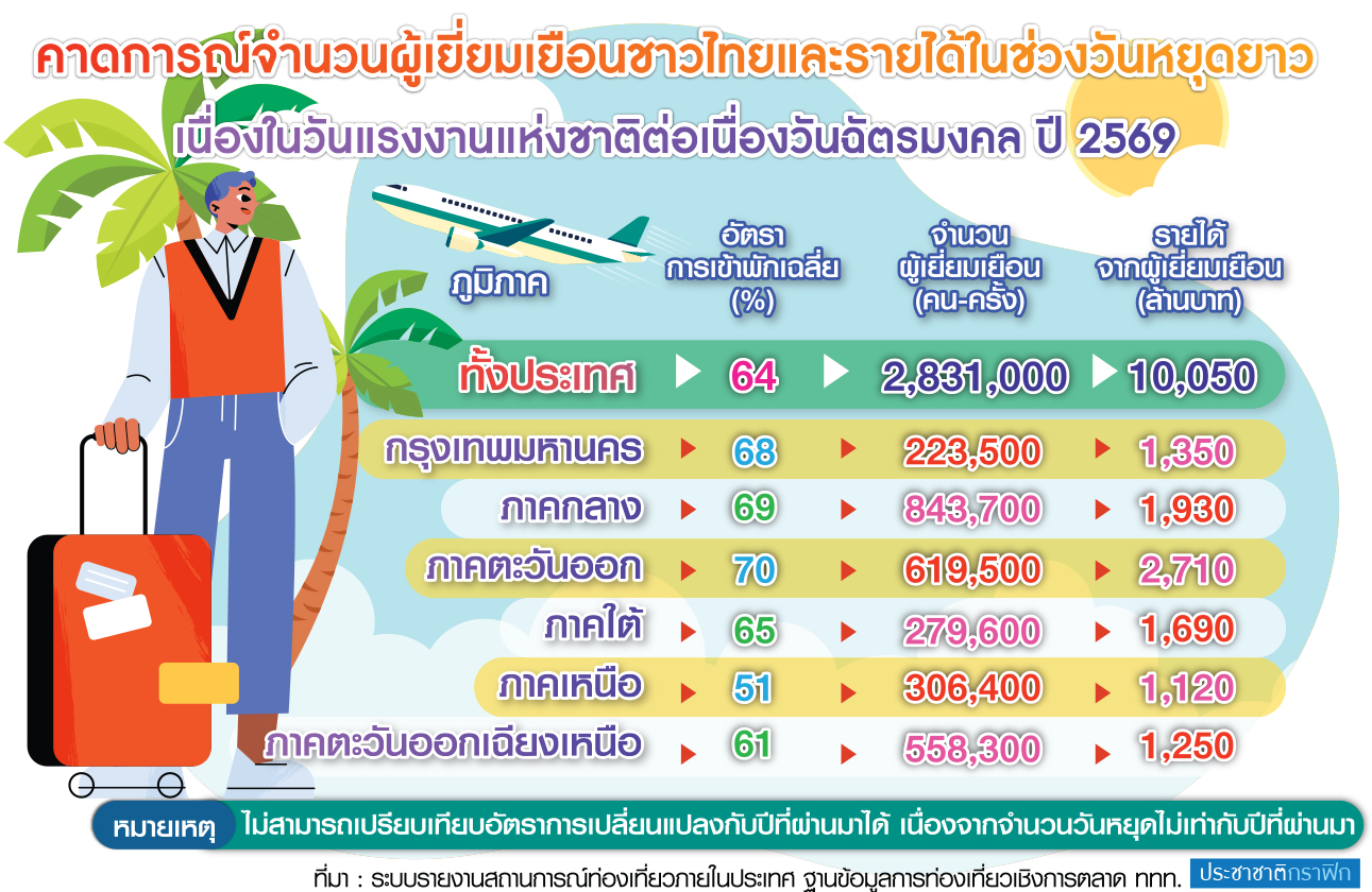 นักท่องเที่ยวเข้าไทย