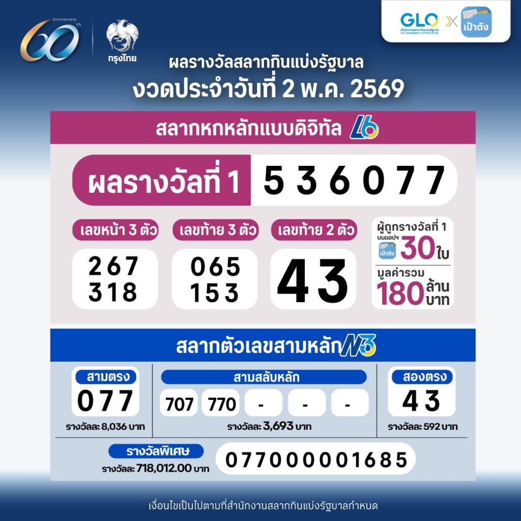ผลสลากกินแบ่งรัฐบาล งวด 2 พ.ค. 2569