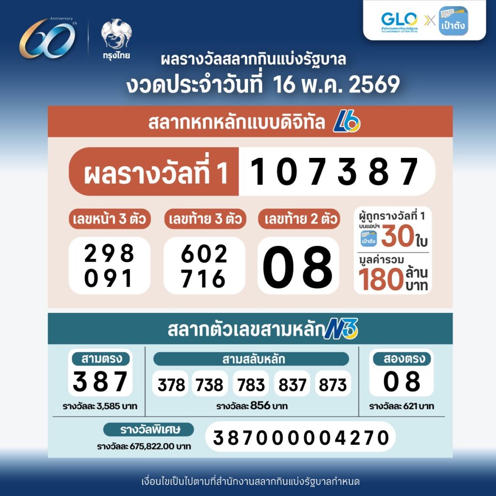 ผลสลากกินแบ่งรัฐบาล งวด 16 พ.ค. 2569