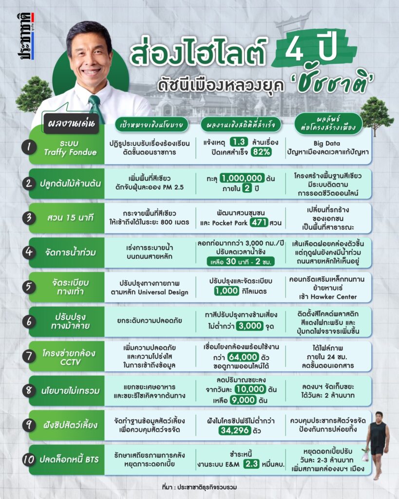 ผลงานชัชชาติ