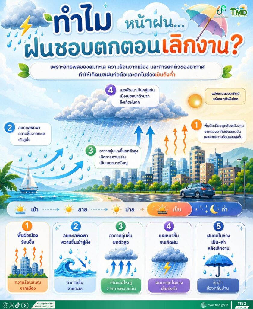 กรมอุตุฯ ไขข้อสงสัย"หน้าฝน-ฤดูฝน" ทำไมฝนชอบตกตอนเลิกงาน