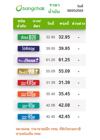 ราคาน้ำมันวันนี้ 8 พ.ค.69
