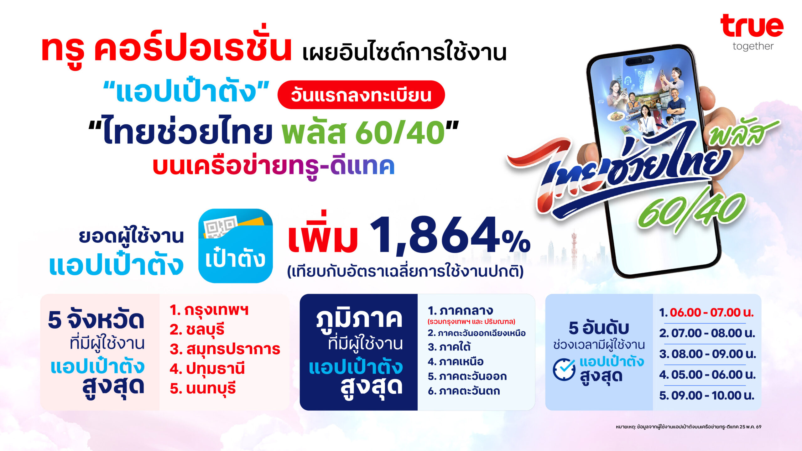 ชั่วโมงแรกพีคสุด! ทรู คอร์ปอเรชั่น เผยสถิติวันแรกลงทะเบียน “ไทยช่วยไทย พลัส 60/40”