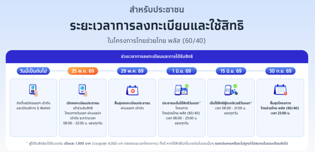 ไทยช่วยไทยพลัส ระยะเวลาลงทะเบียน