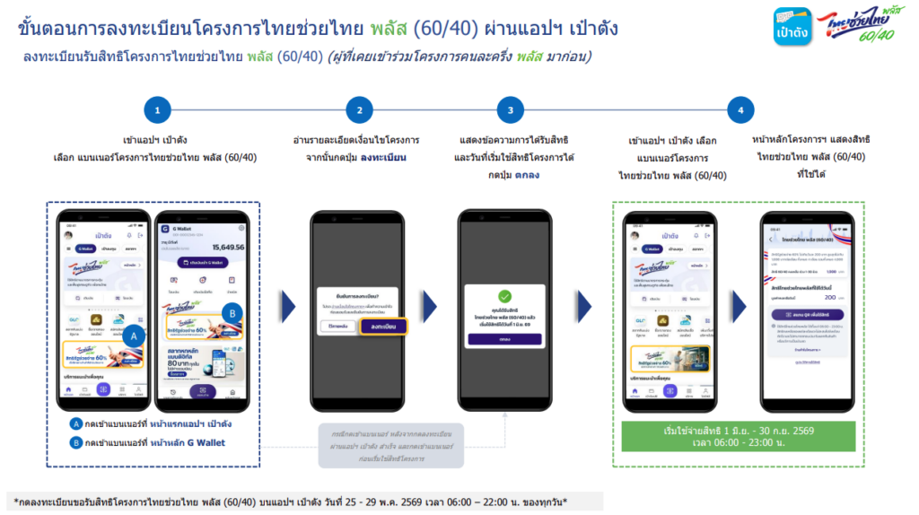 วิธีลงทะเบียน ไทยช่วยไทยพลัส 60 40