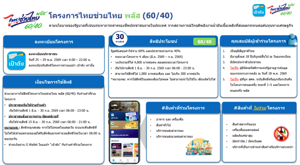 ไทยช่วยไทยพลัส เงื่อนไขการใช้สิทธิ