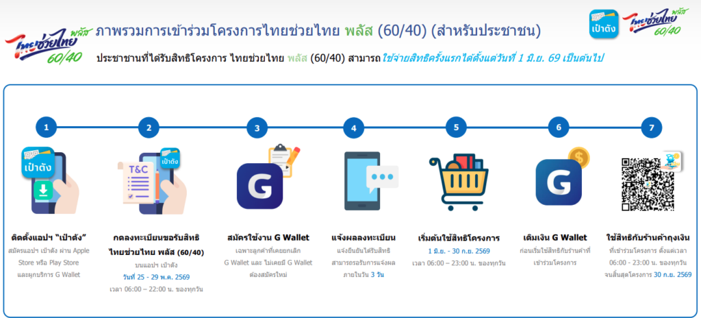 ไทยช่วยไทยพลัส ใช้สิทธิตั้งแต่ 1 มิ.ย.-30 ก.ย.2569