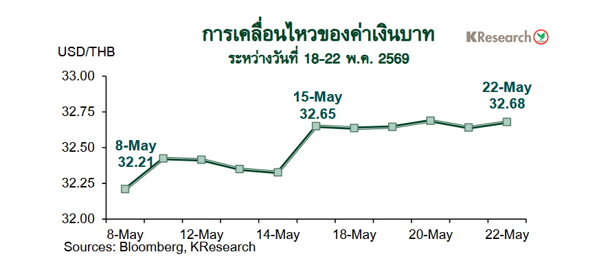 กราฟค่าเงินบาท