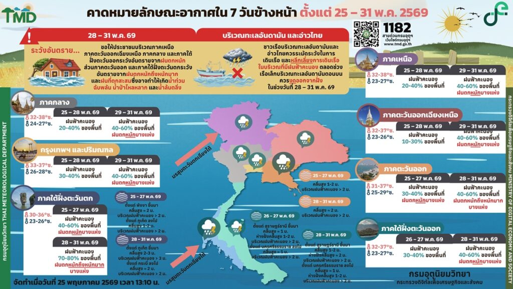 คาดหมายสภาพอากาศ 7 วัน