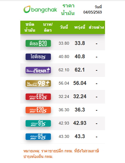 ราคาน้ำมันวันนี้ 4 พ.ค.2569