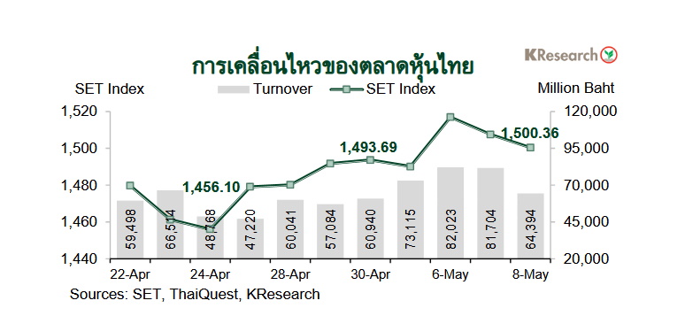 กราฟตลาดหุ้นไทย 10 พ.ค.69