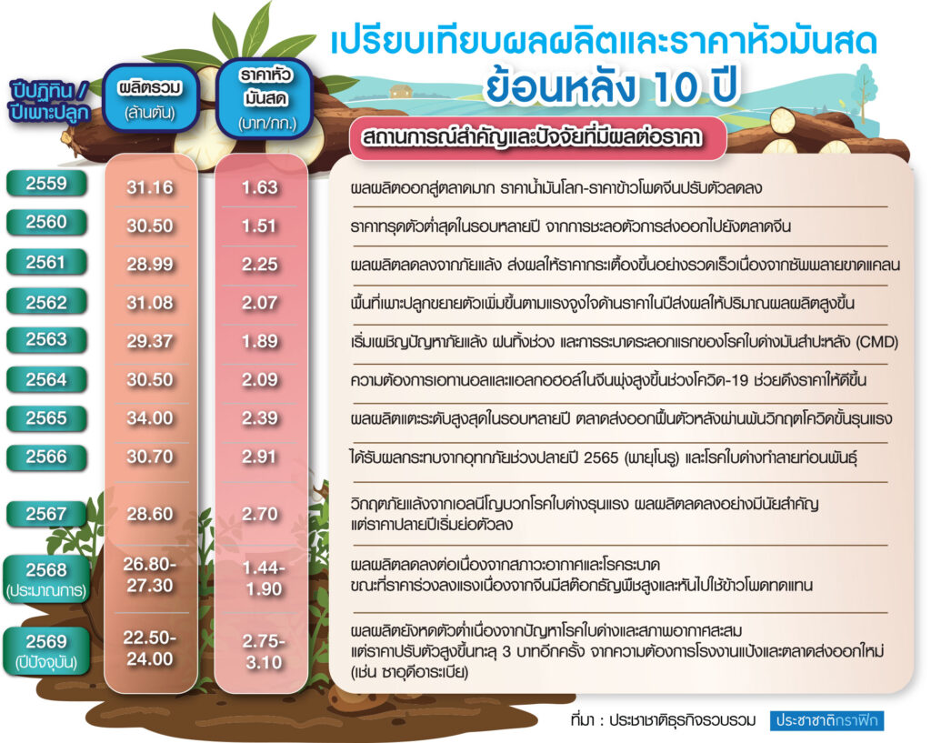มันสำปะหลัง