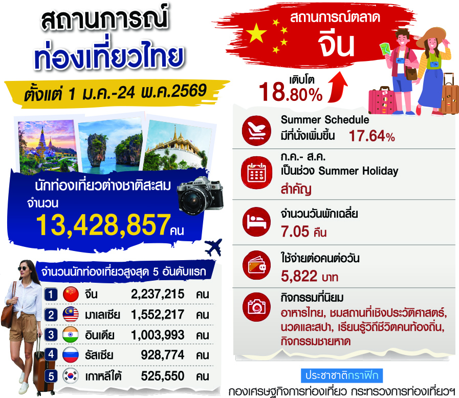ท่องเที่ยว