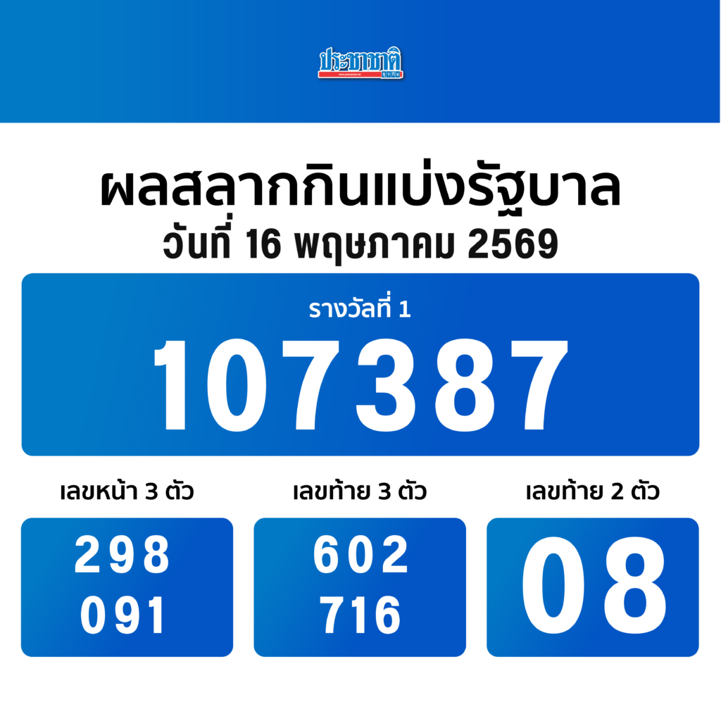 ตรวจหวยวันนี้ ผลสลากกินแบ่งรัฐบาล งวด 16 พ.ค. 2569