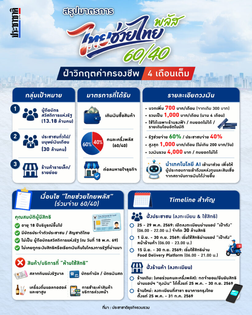 สรุปมาตรการไทยช่วยไทยพลัส 60 40 อัพเดตล่าสุด
