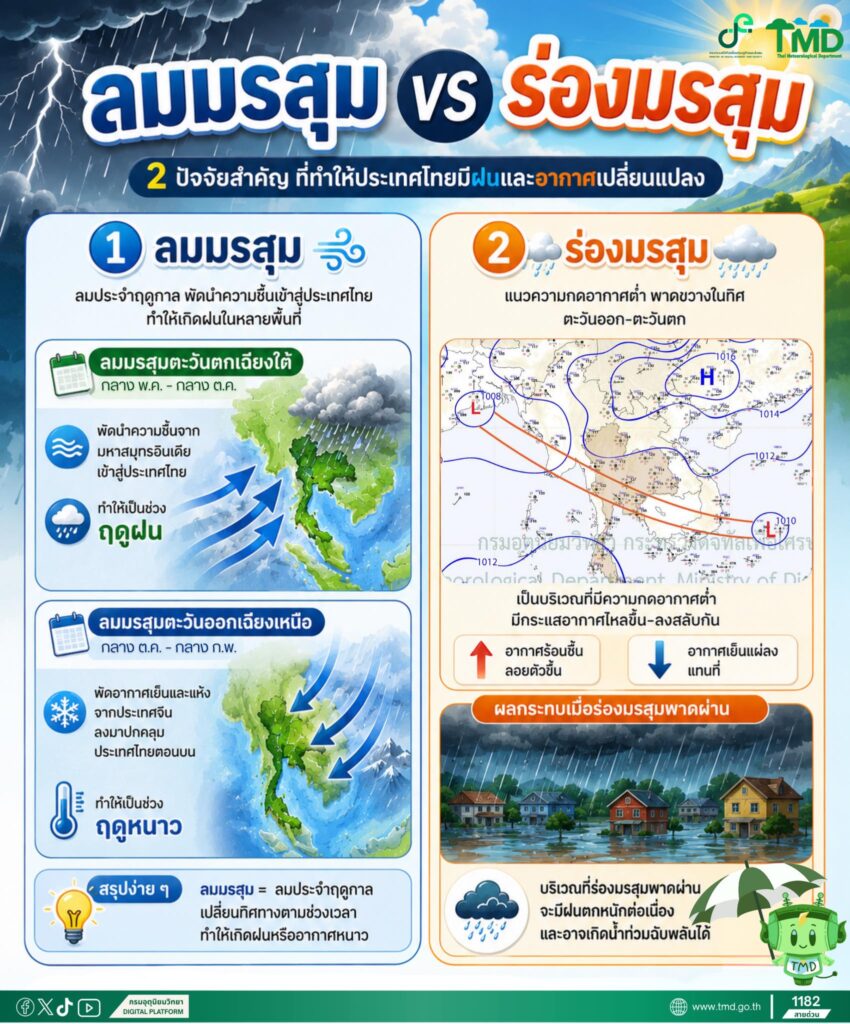ความแตกต่างระหว่างลมมรสุมกับร่องมรสุม