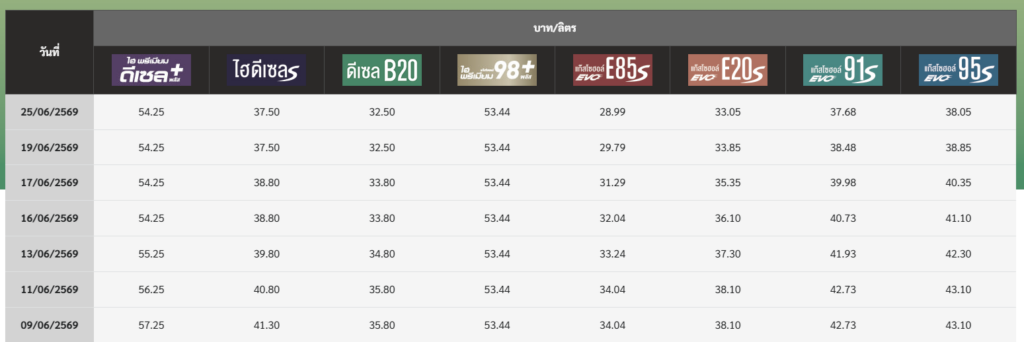 ราคาน้ำมันวันนี้ เปลี่ยนแปลงล่าสุด 25 มิ.ย. 2569 