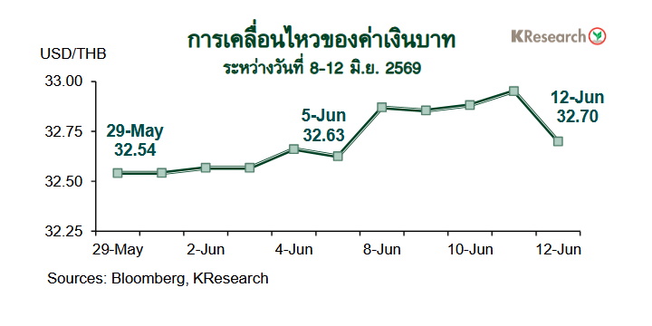 กราฟค่าเงินบาท