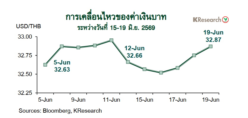 กราฟค่าเงินบาท