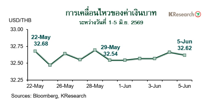 กราฟค่าเงินบาท-เงินบาทอ่อนค่าเล็กน้อย