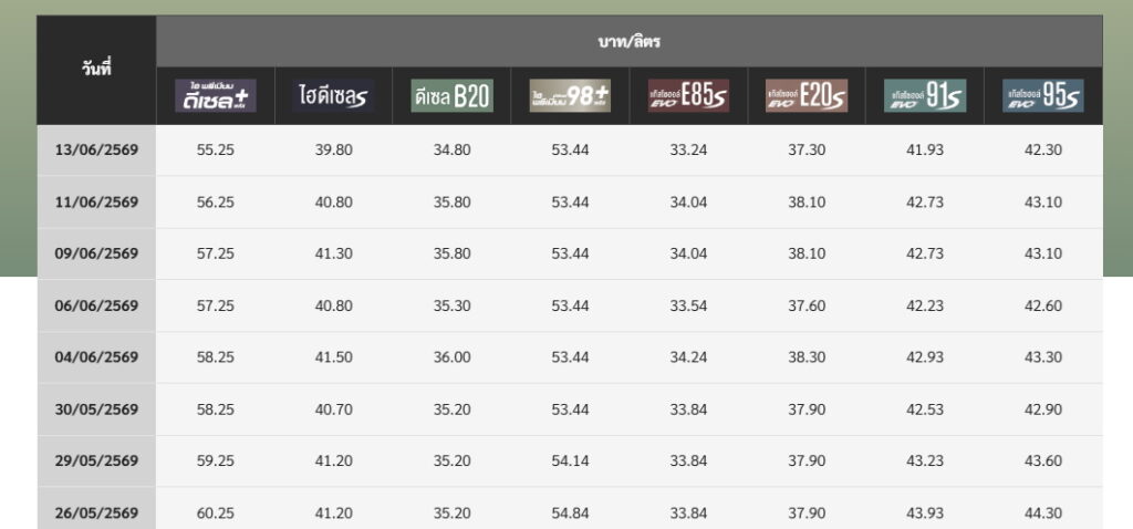 ราคาน้ำมันวันนี้ อัพเดตล่าสุด 13 มิ.ย. 69
