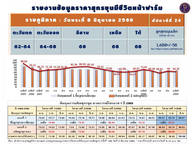 หมูหน้าฟาร์มขยับขึ้น สมาคมฯ ชี้ต้นทุนพุ่งทะลุ 72 บาท หวั่นผู
