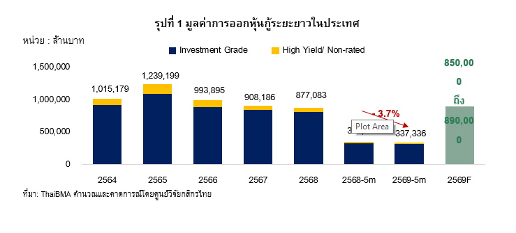 มูลค่าการออกหุ้นกู้ระยะยาว