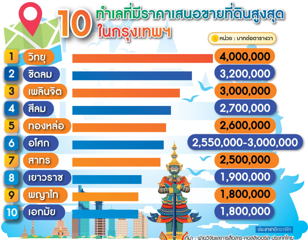 ที่ดิน